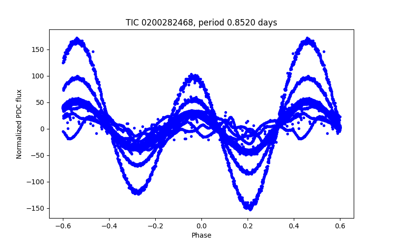 Phase plot