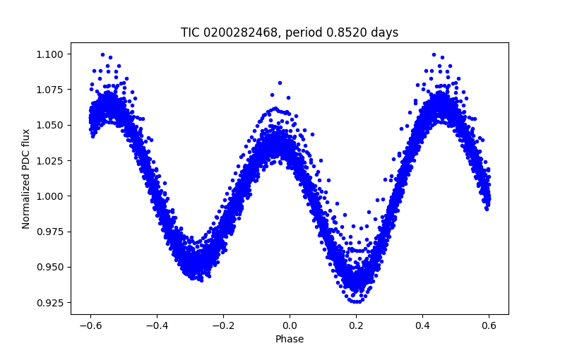 Phase plot