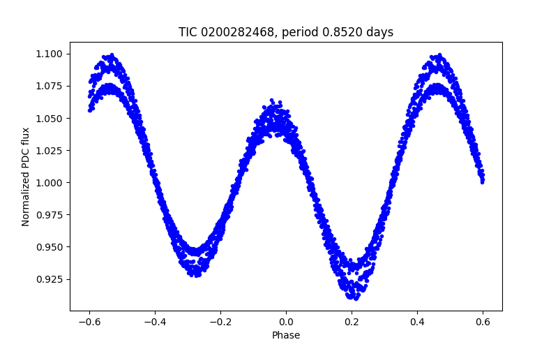 Phase plot