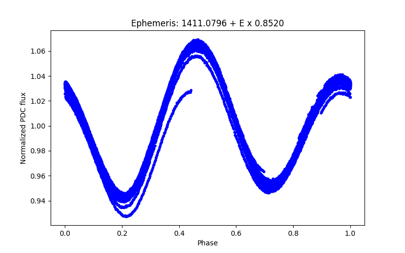 Phase plot