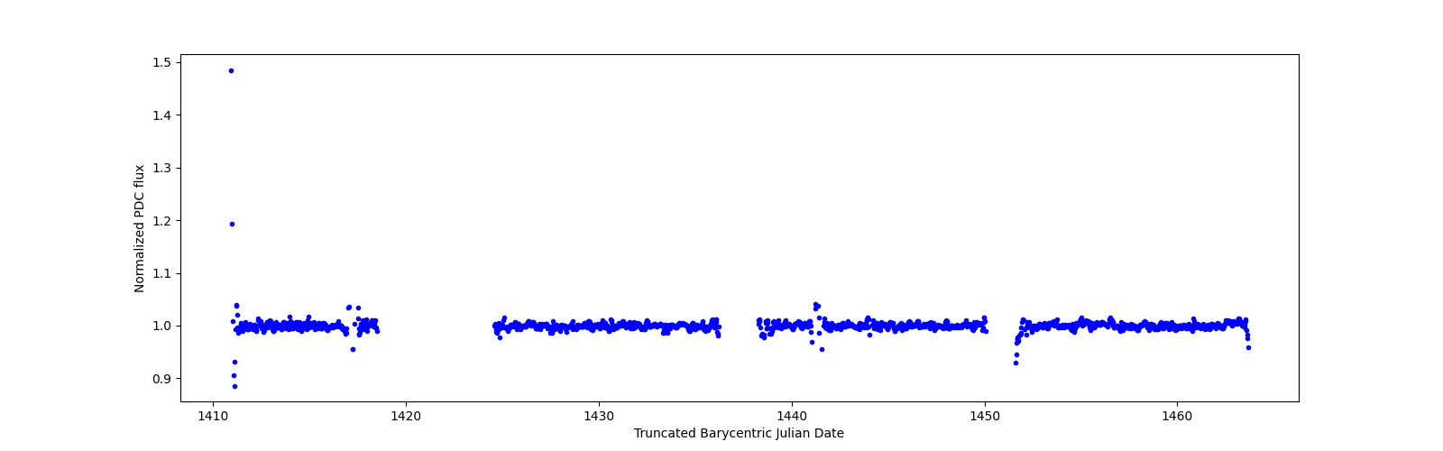 Timeseries plot