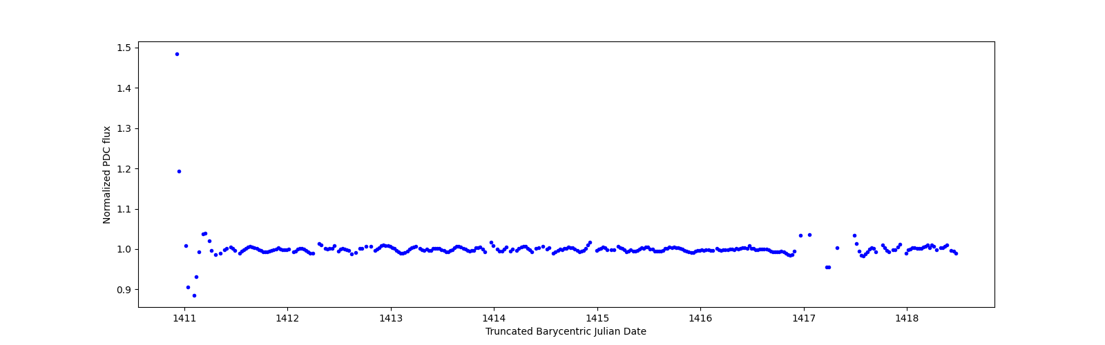 Zoomed-in timeseries plot