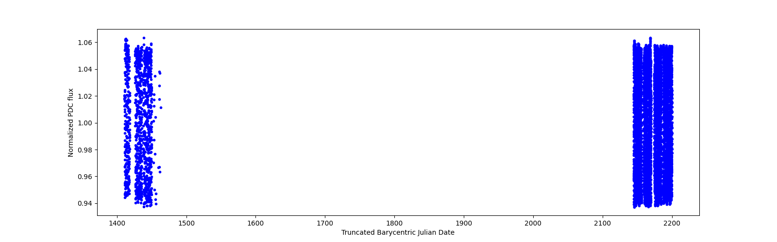Timeseries plot