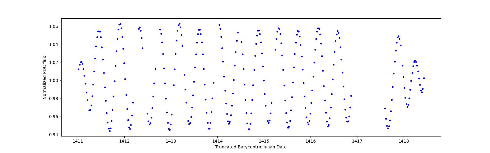 Zoomed-in timeseries plot