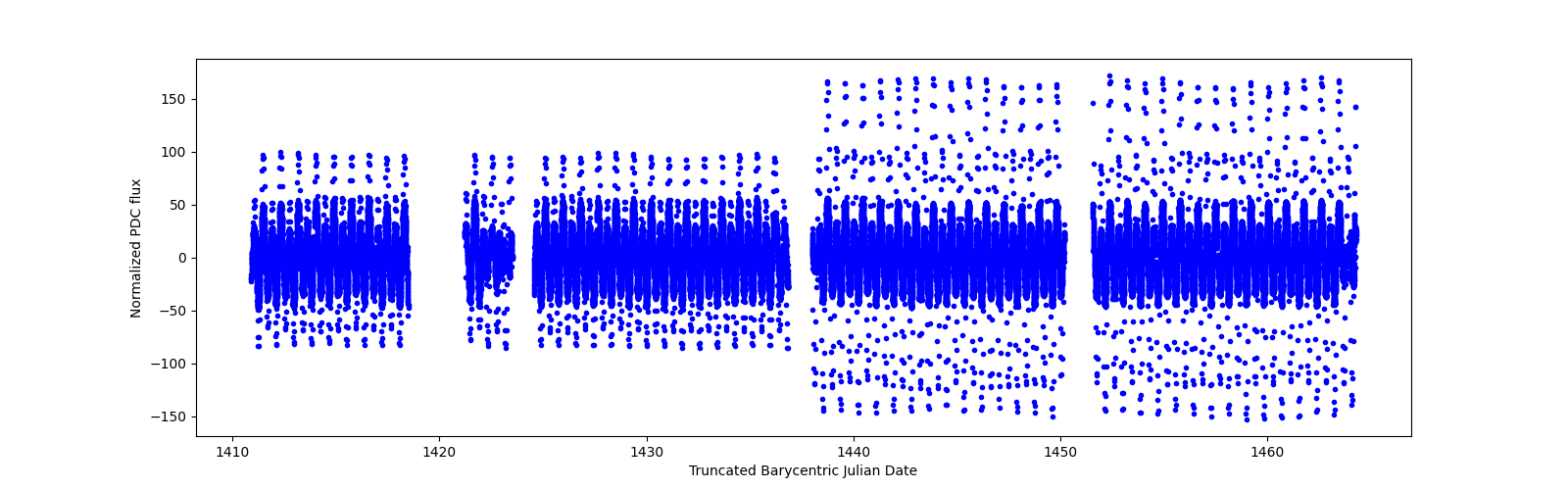 Timeseries plot