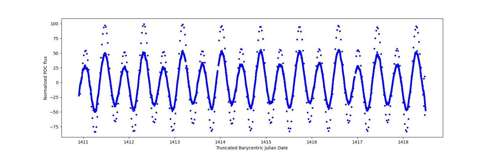 Zoomed-in timeseries plot