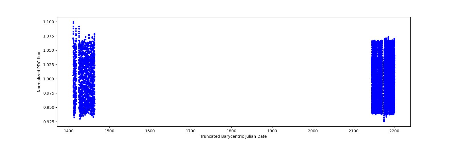 Timeseries plot