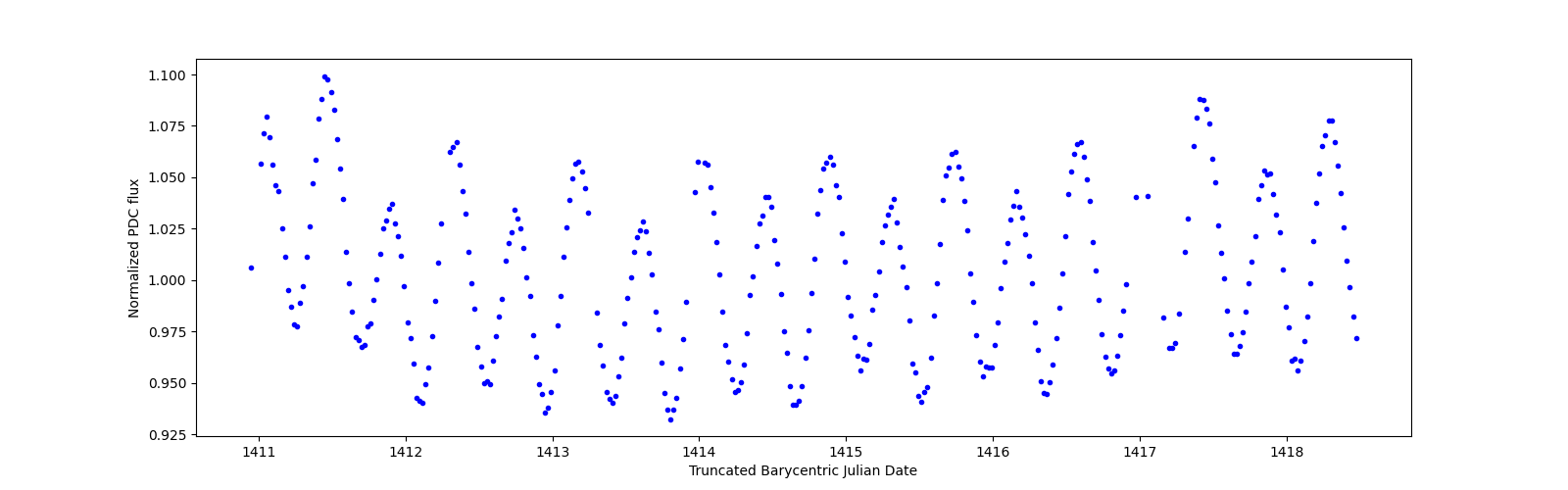 Zoomed-in timeseries plot