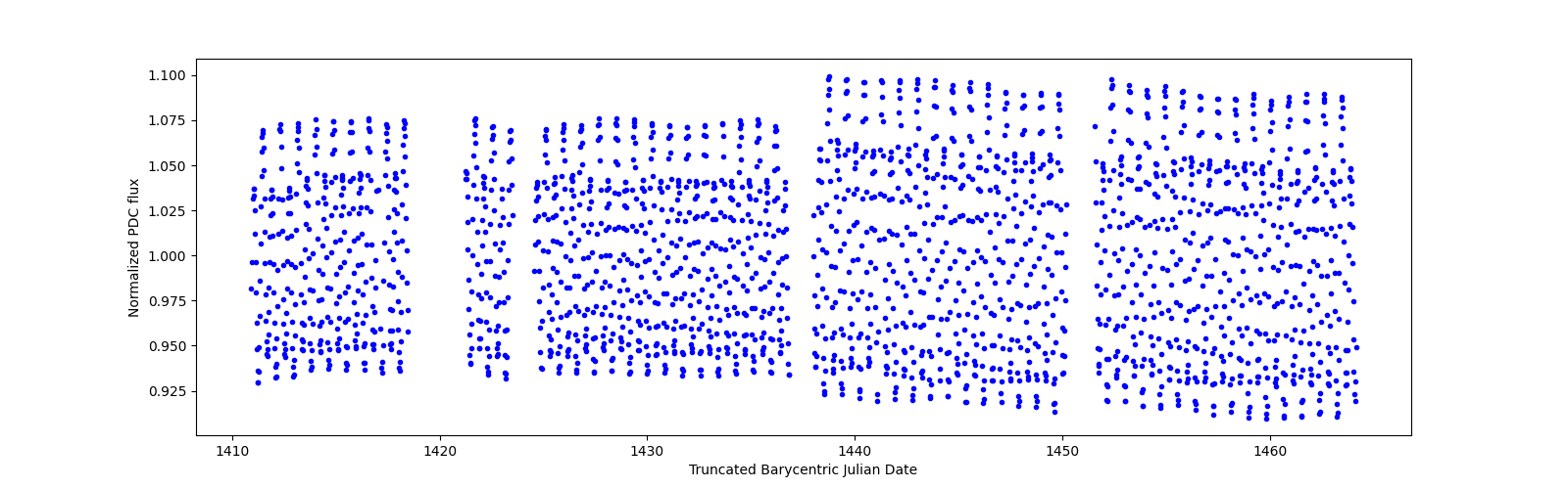 Timeseries plot