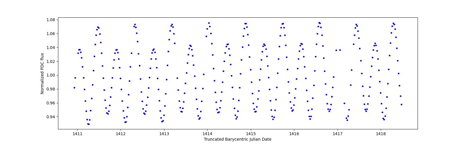 Zoomed-in timeseries plot