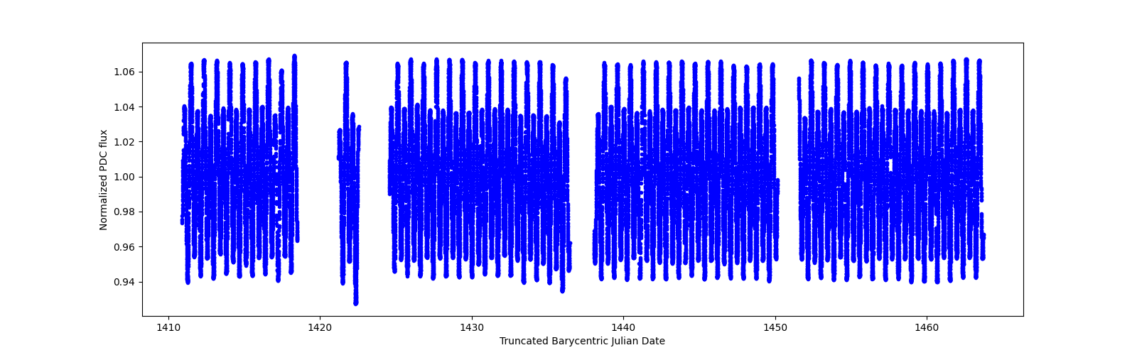 Timeseries plot