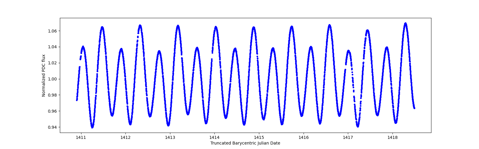 Zoomed-in timeseries plot