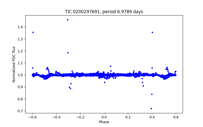 Phase plot