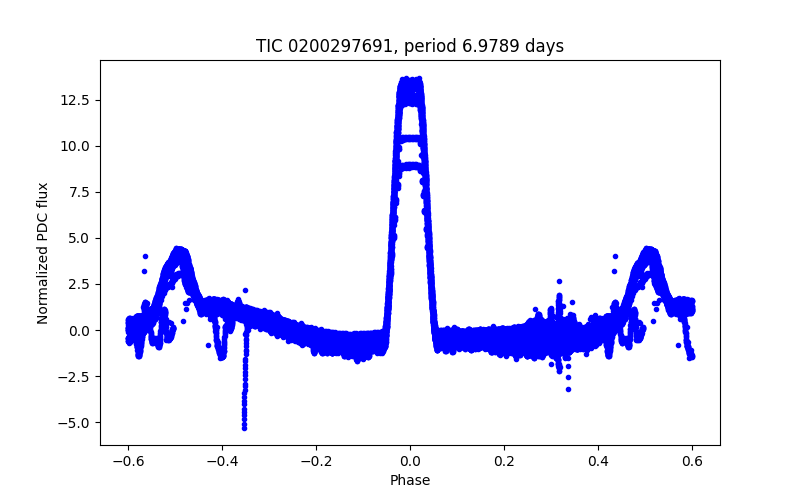 Phase plot