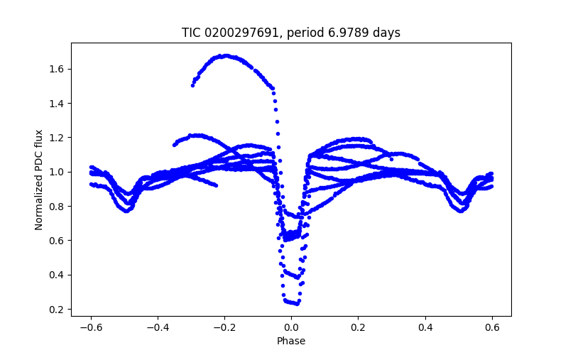 Phase plot