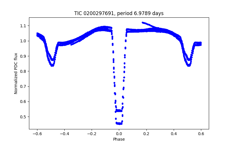 Phase plot