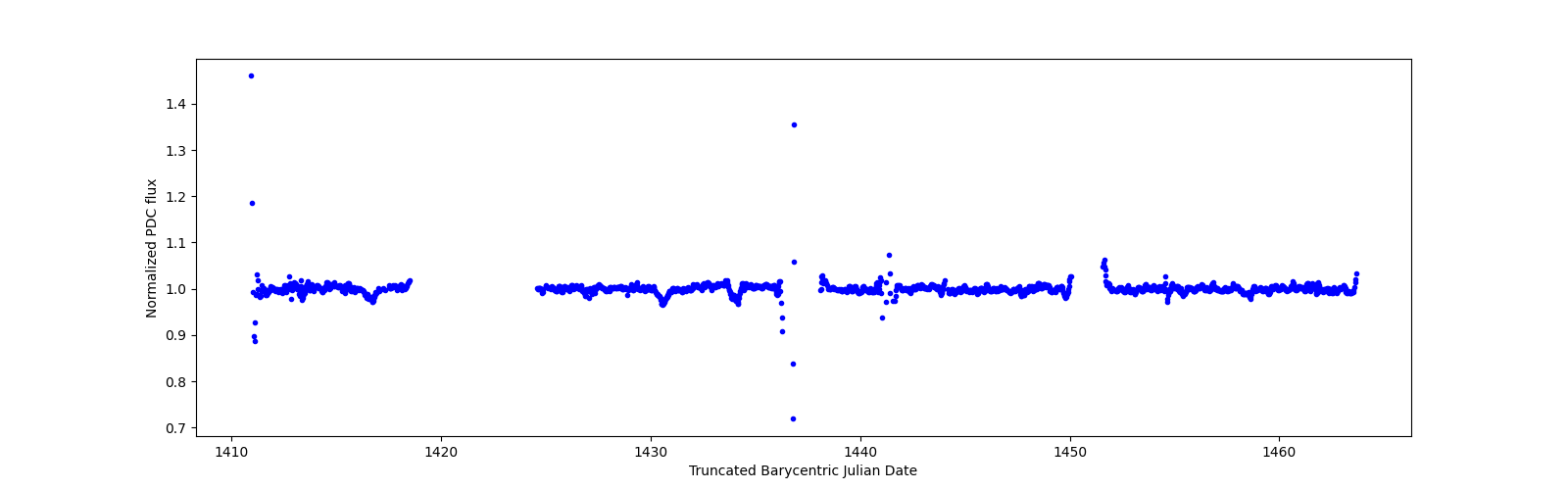 Timeseries plot