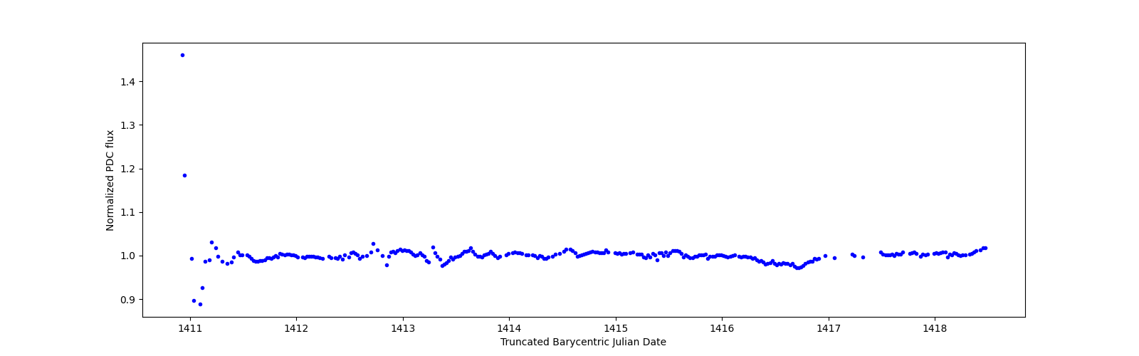 Zoomed-in timeseries plot