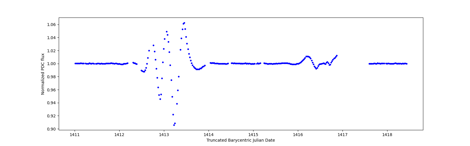 Zoomed-in timeseries plot