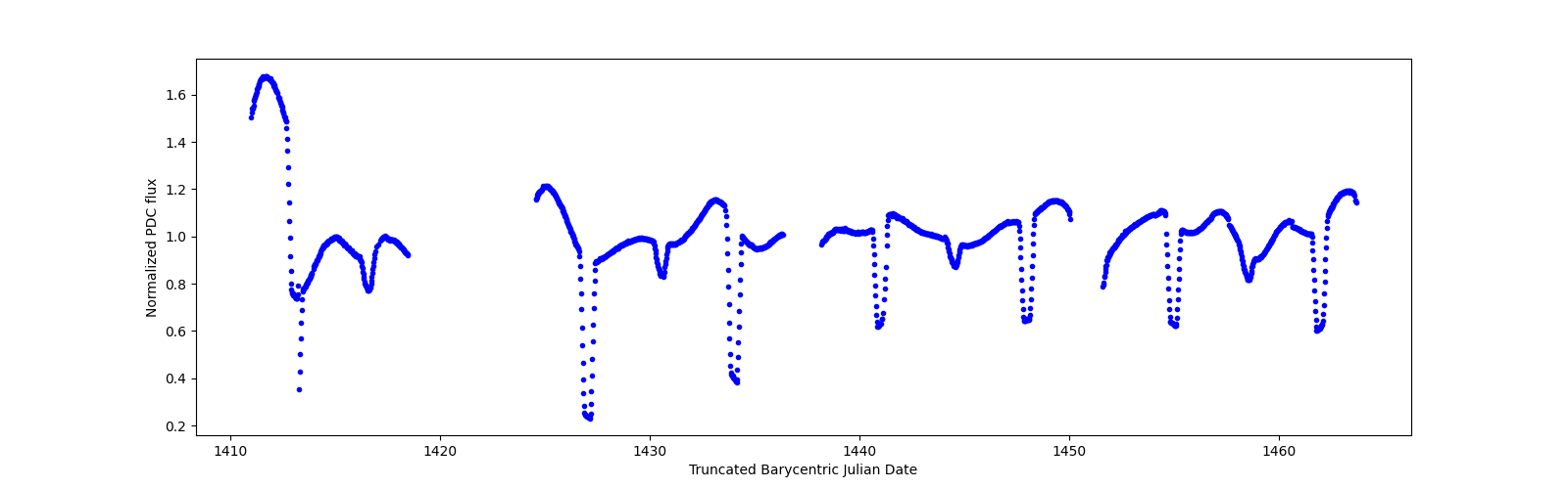Timeseries plot