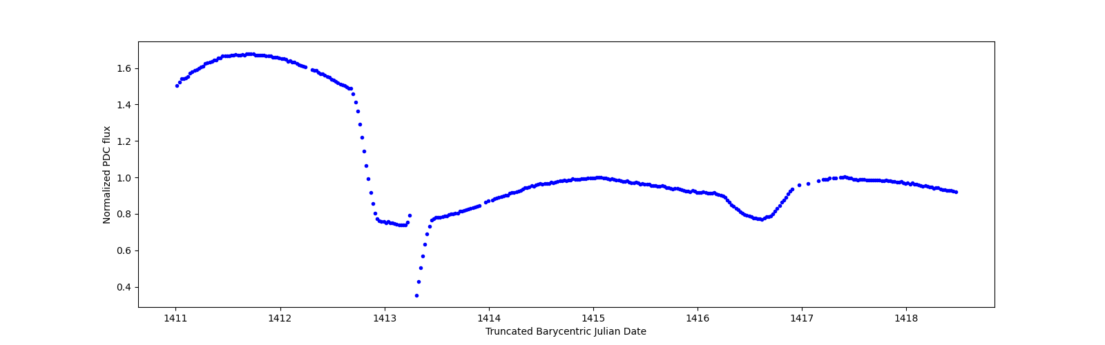 Zoomed-in timeseries plot