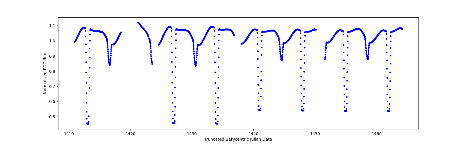 Timeseries plot