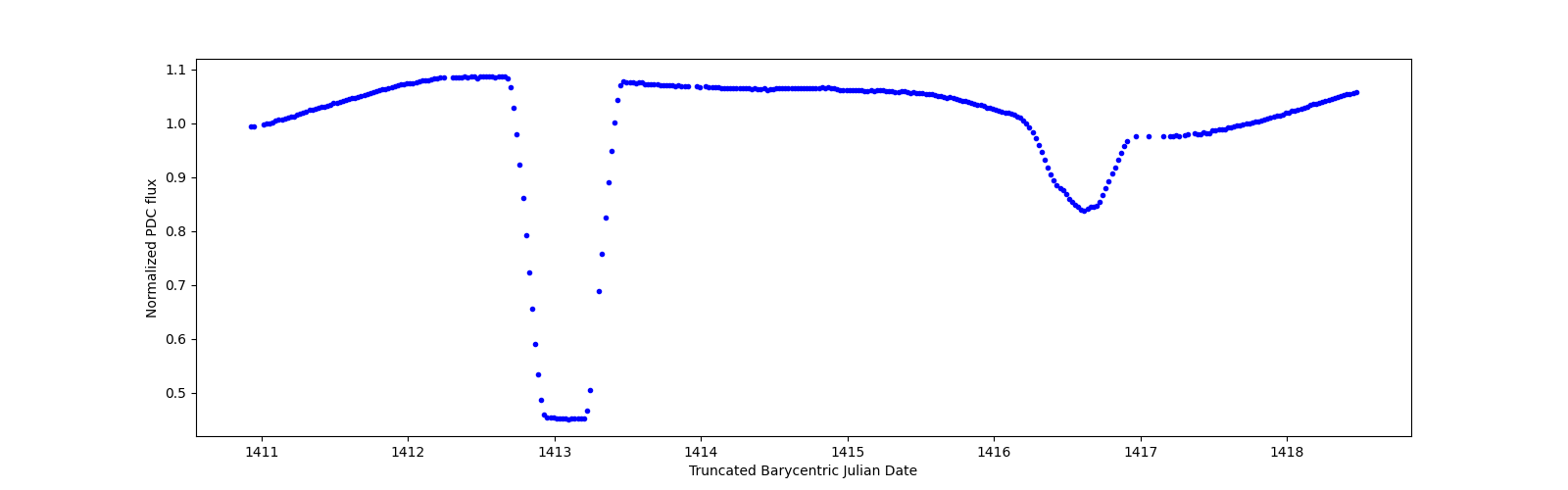 Zoomed-in timeseries plot