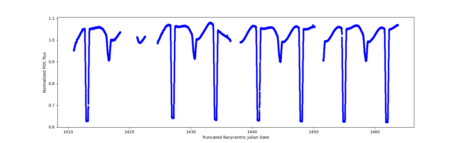 Timeseries plot