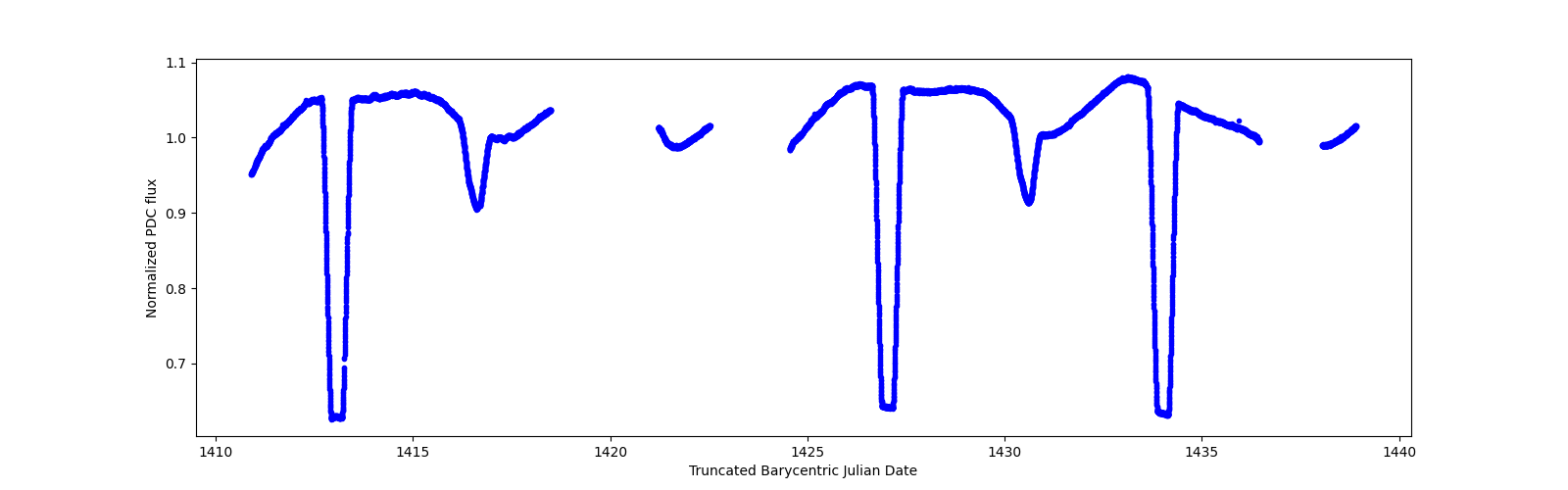 Zoomed-in timeseries plot