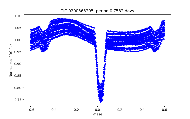 Phase plot