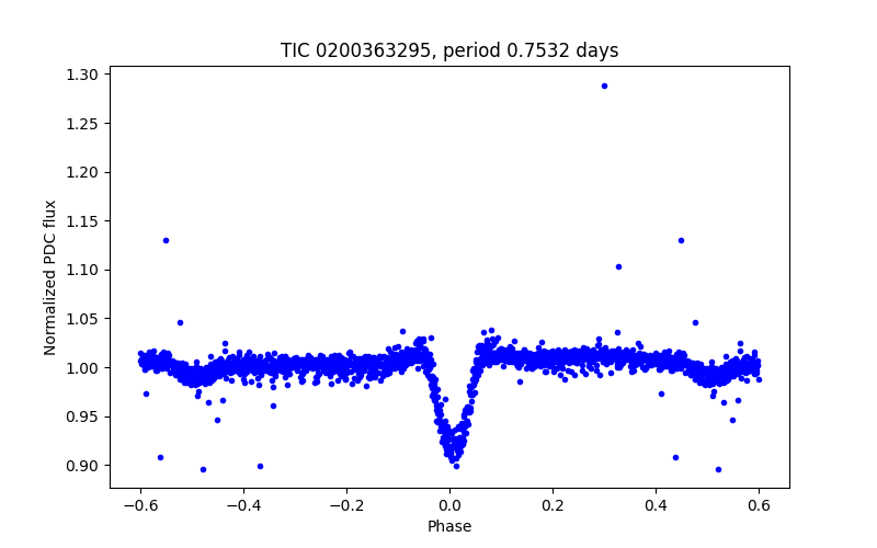 Phase plot