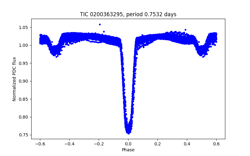 Phase plot