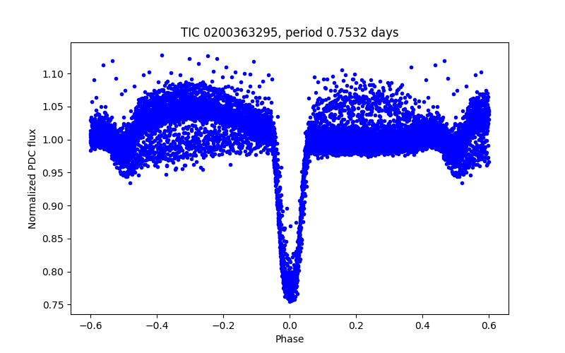 Phase plot