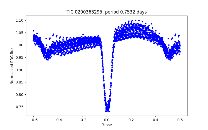 Phase plot