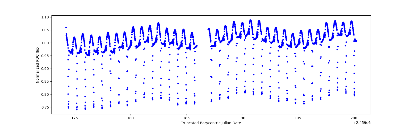 Timeseries plot