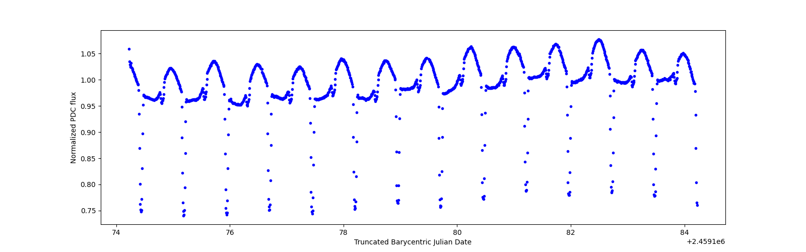 Zoomed-in timeseries plot