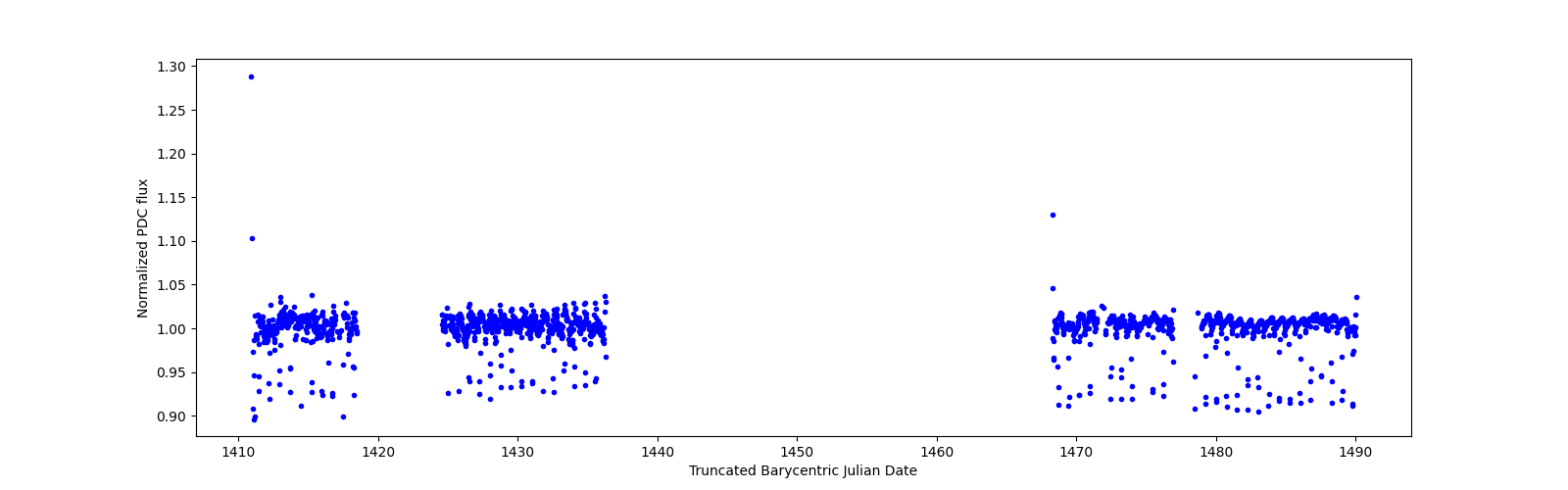 Timeseries plot