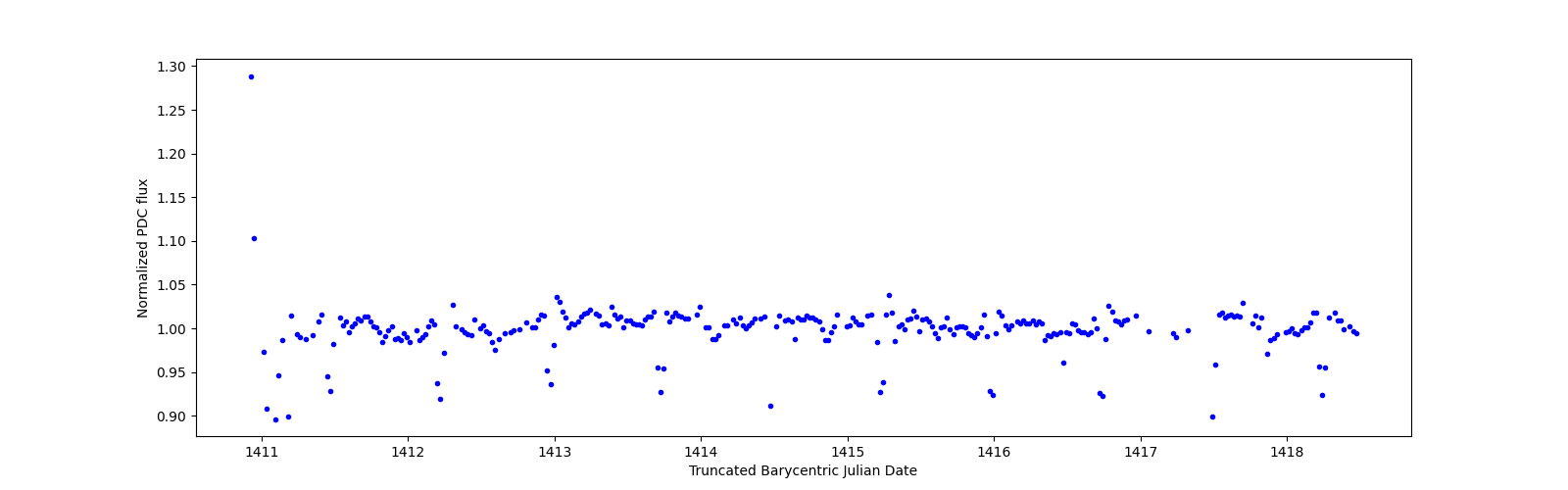 Zoomed-in timeseries plot
