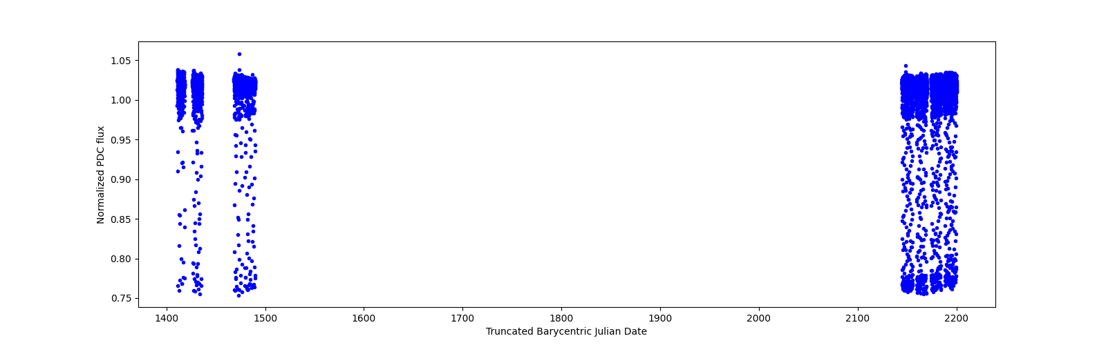 Timeseries plot