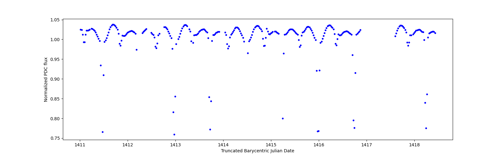 Zoomed-in timeseries plot