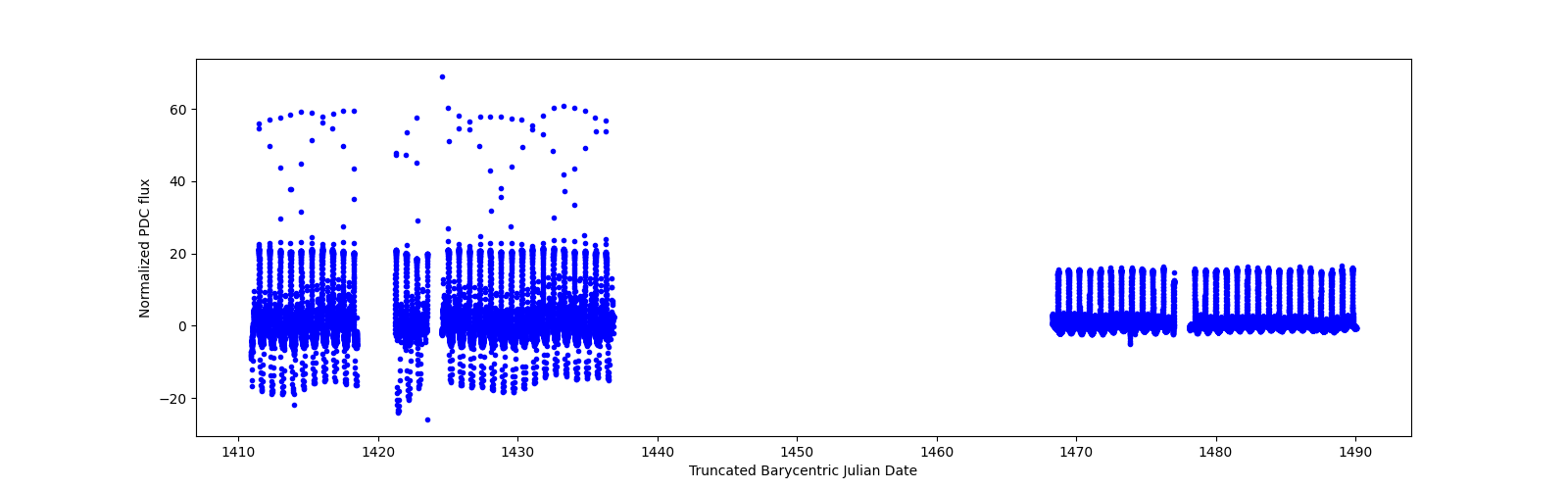 Timeseries plot
