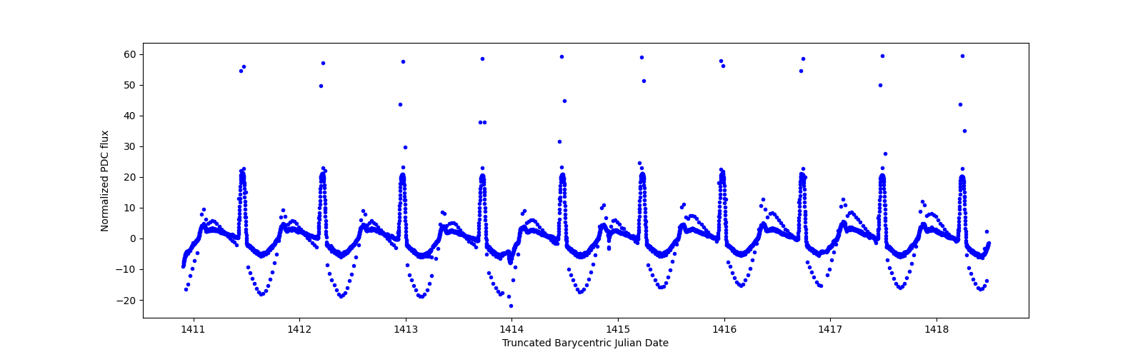 Zoomed-in timeseries plot