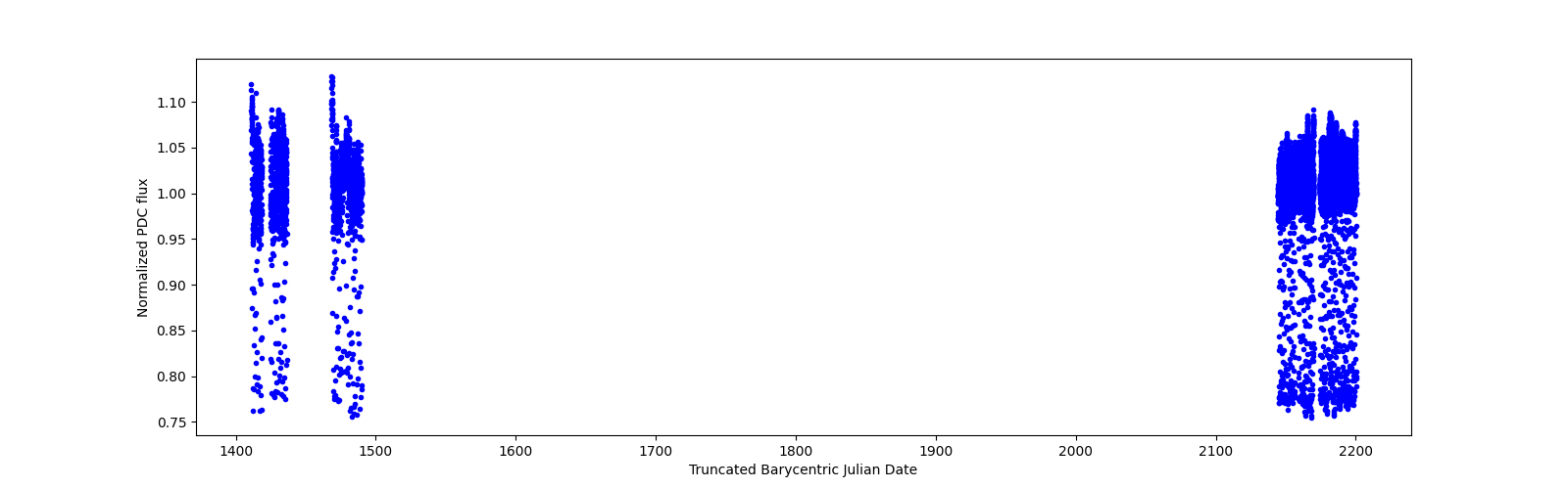 Timeseries plot