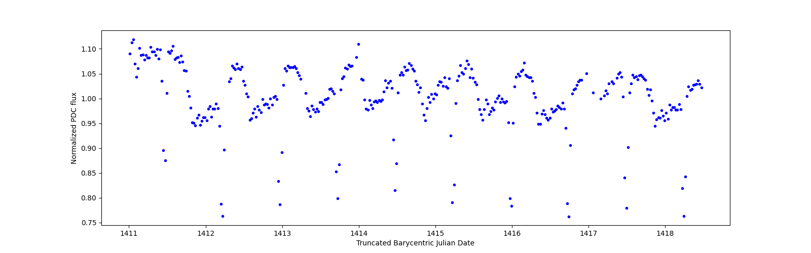 Zoomed-in timeseries plot