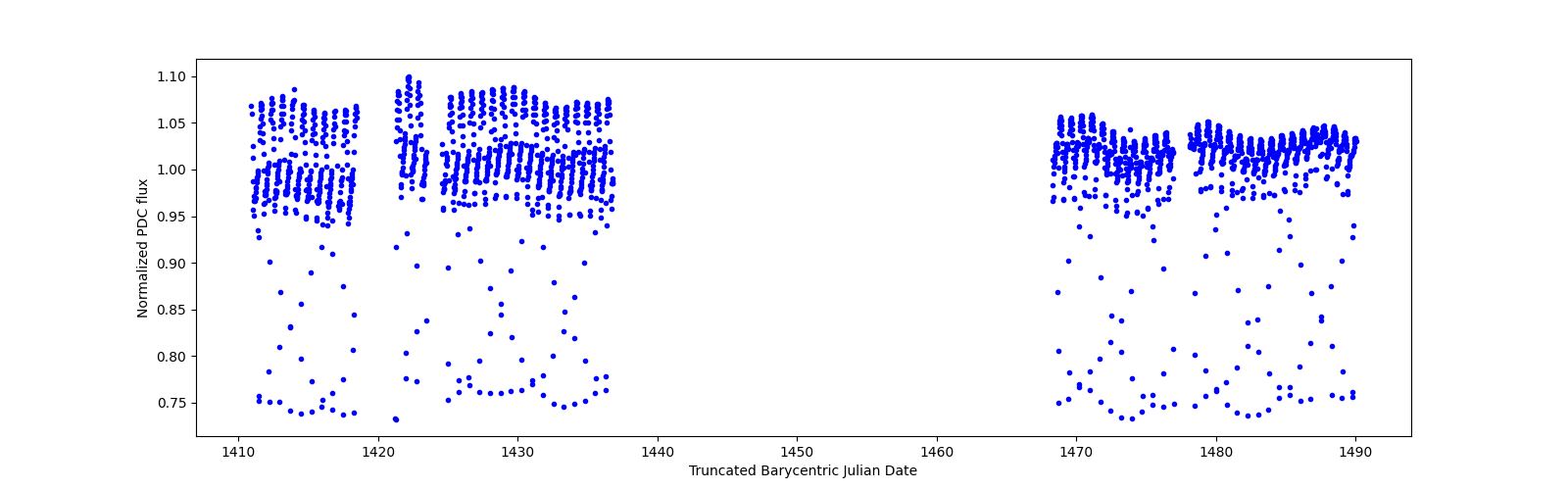 Timeseries plot