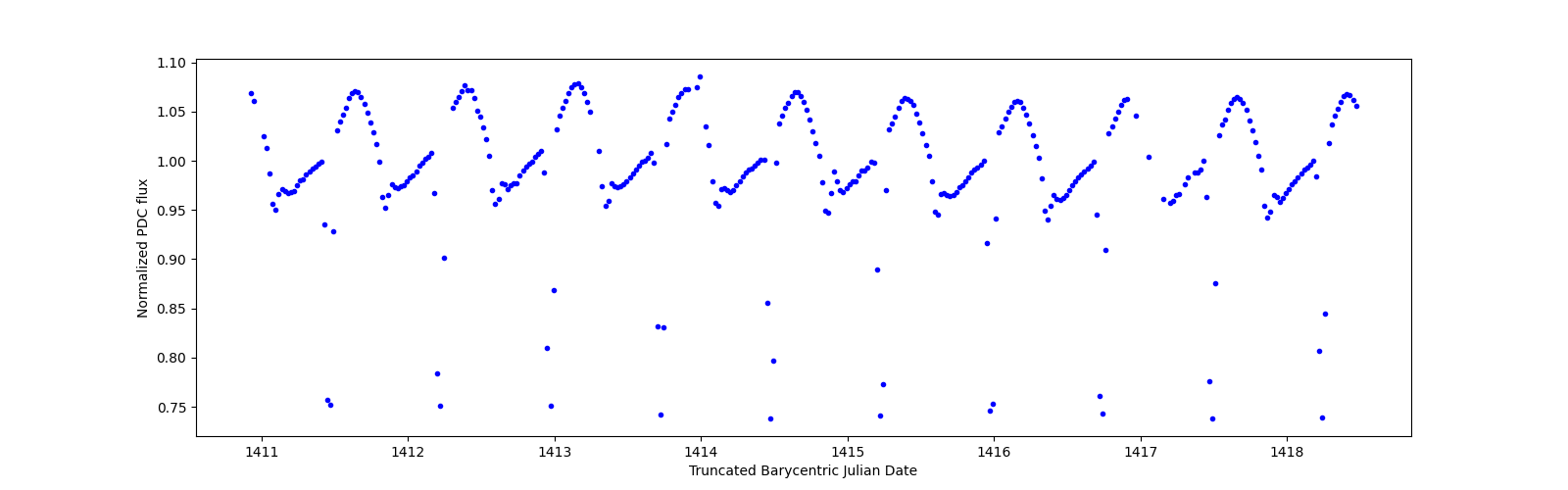 Zoomed-in timeseries plot