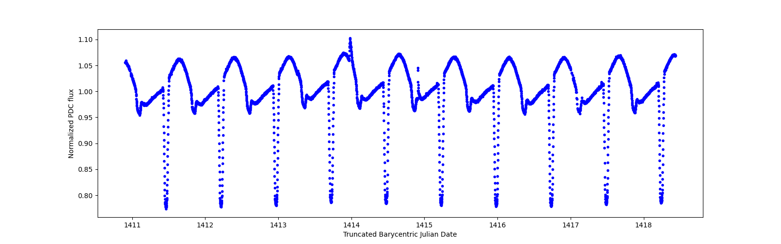 Zoomed-in timeseries plot