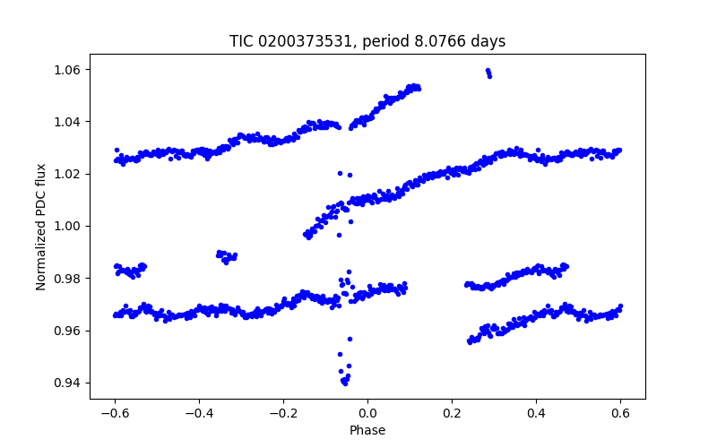 Phase plot