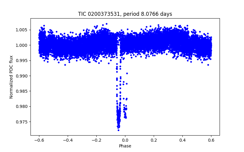 Phase plot