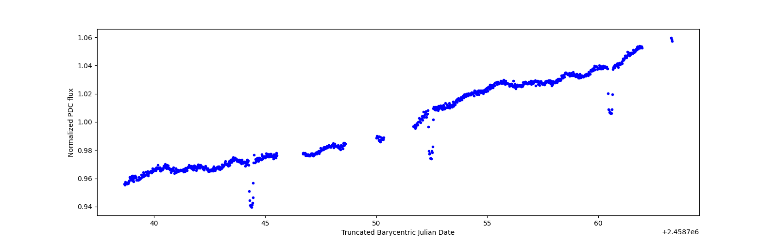 Timeseries plot